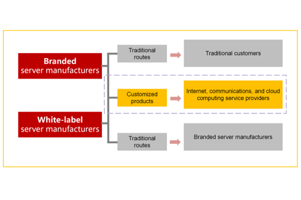 White-label Server   Vs  Branded Servers